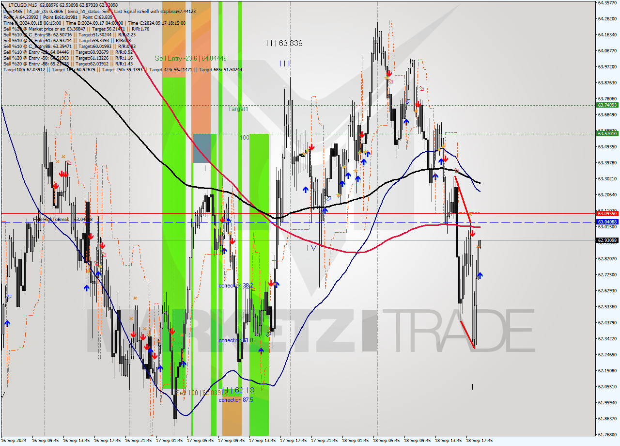 LTCUSD M15 Analysis LTCUSD M15 Signal
