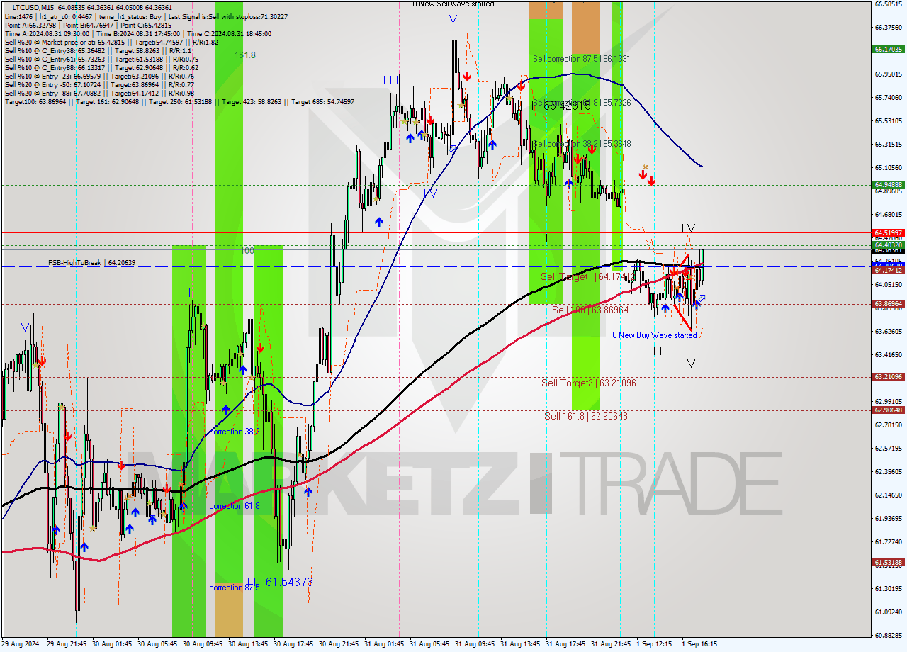 LTCUSD M15 Analysis LTCUSD M15 Signal
