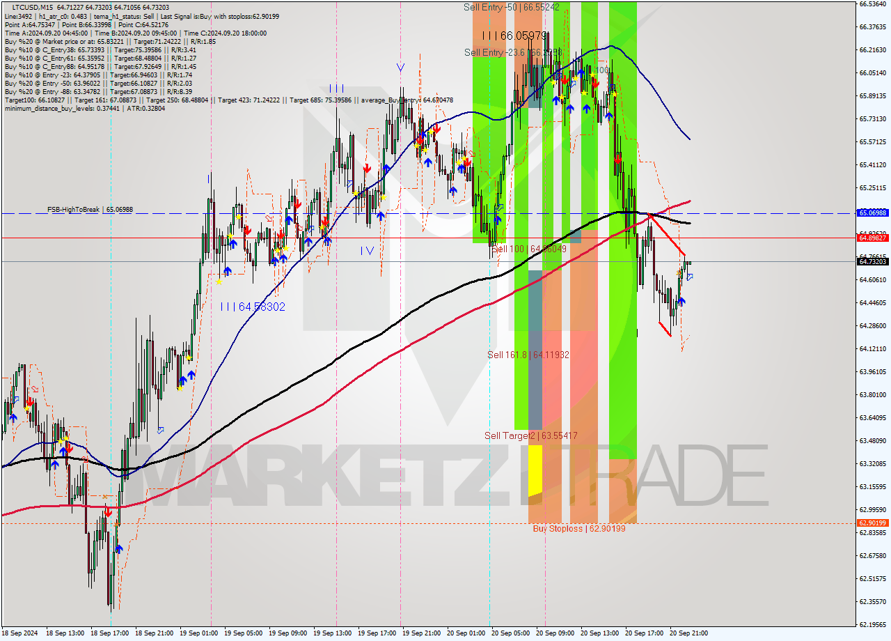 LTCUSD M15 Analysis LTCUSD M15 Signal