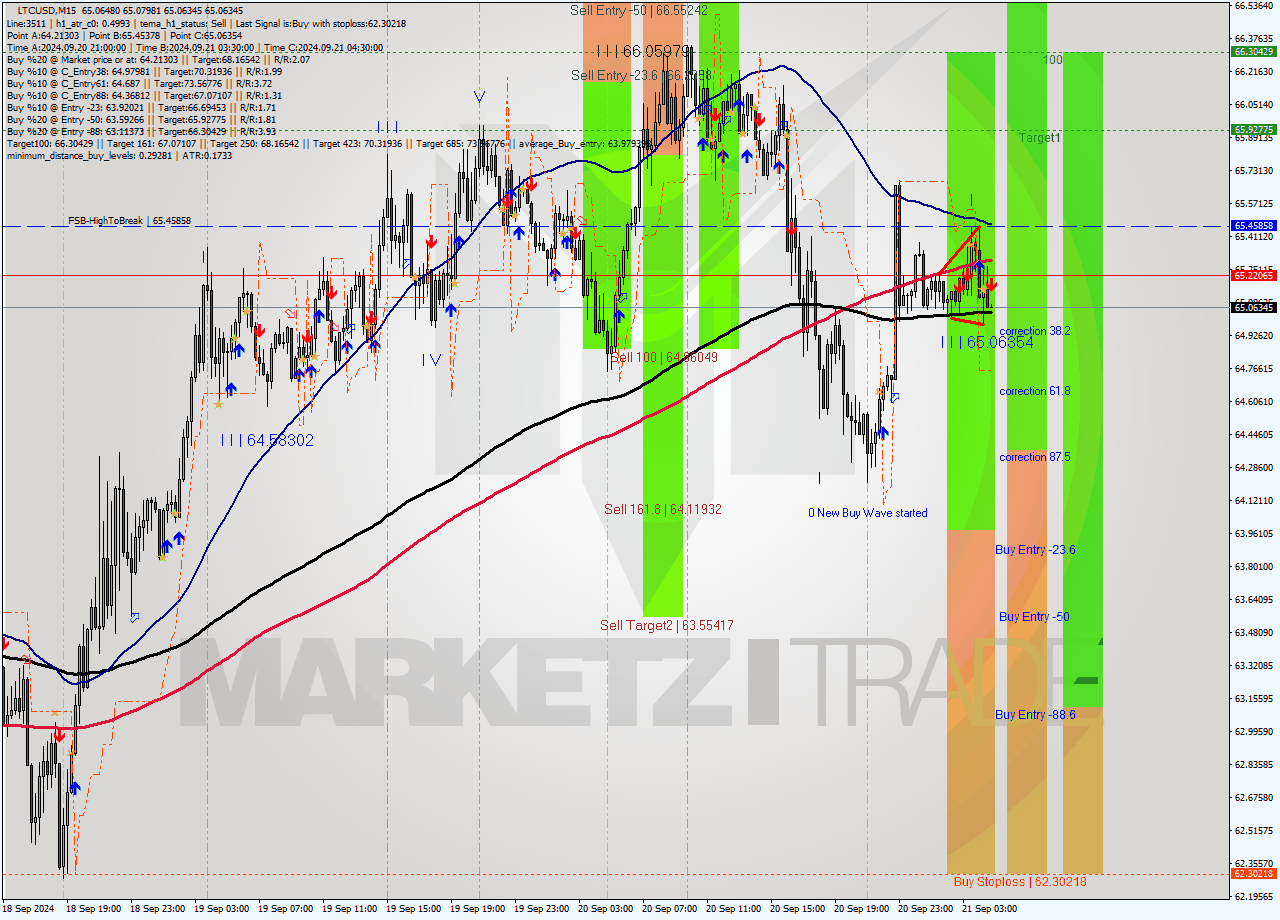 LTCUSD M15 Analysis LTCUSD M15 Signal