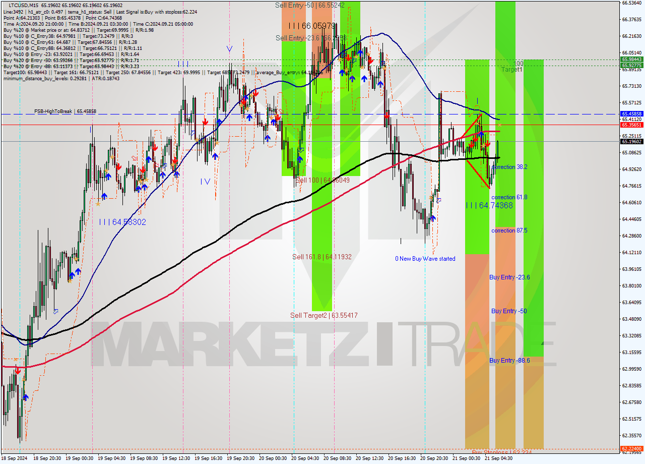 LTCUSD M15 Analysis LTCUSD M15 Signal