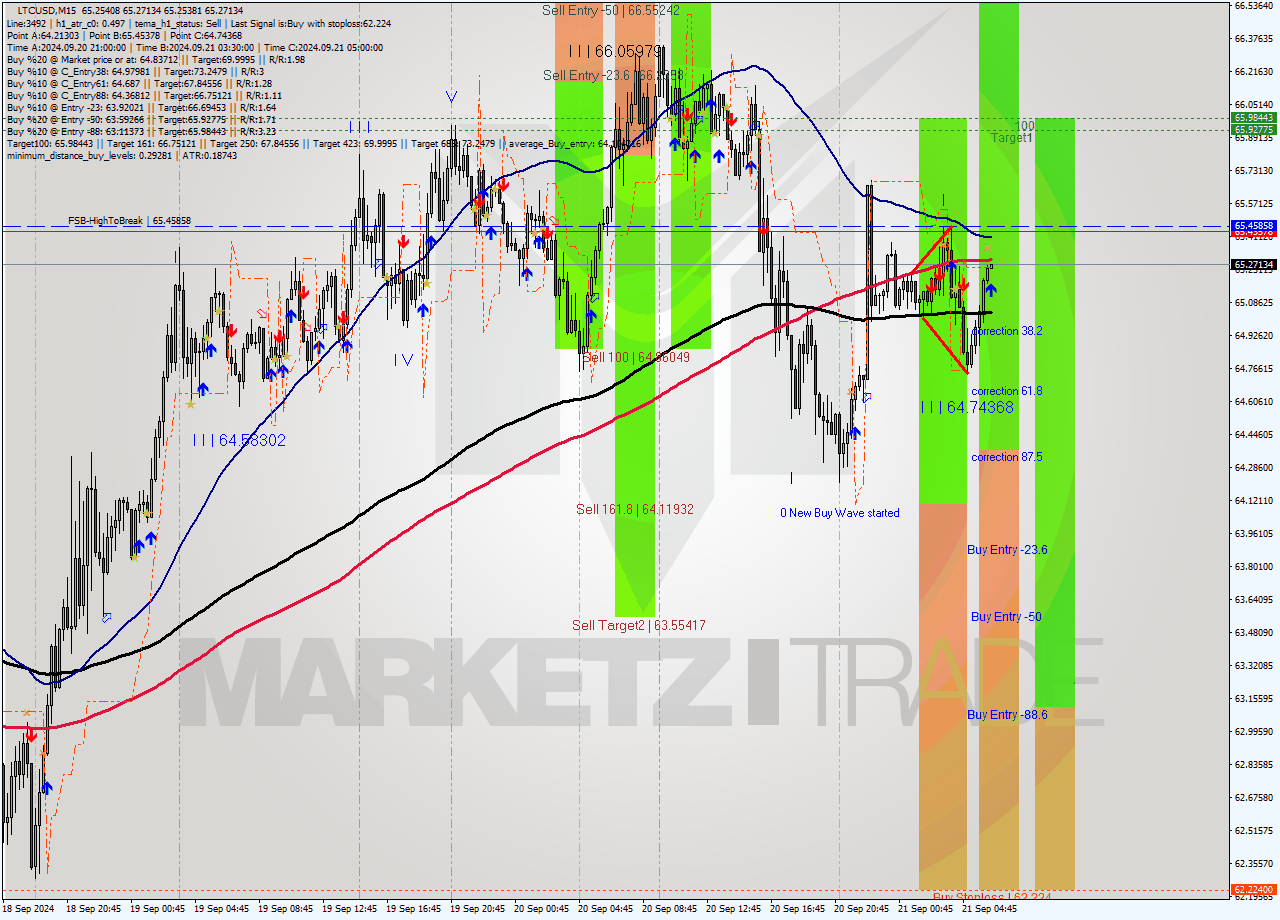 LTCUSD M15 Analysis LTCUSD M15 Signal