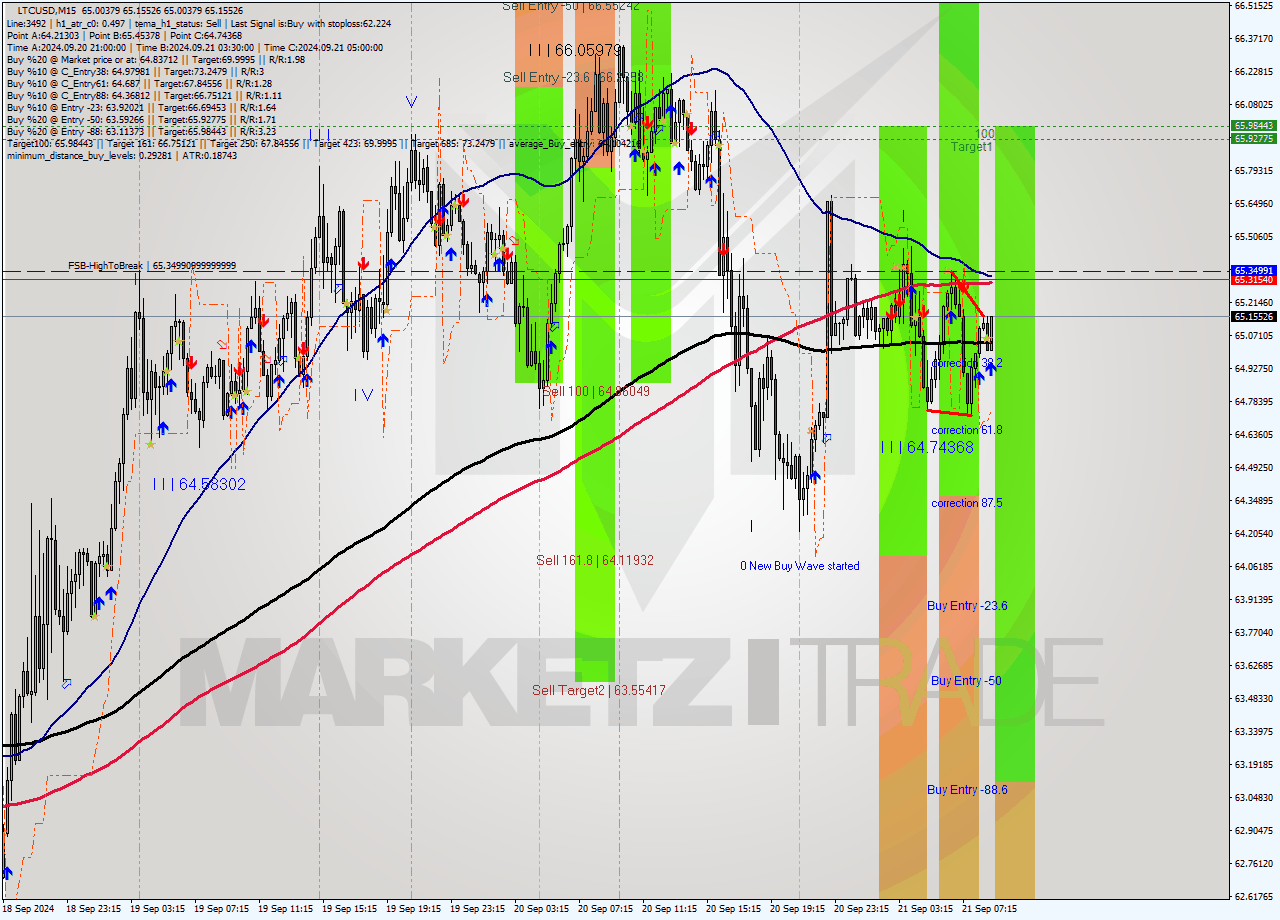 LTCUSD M15 Analysis LTCUSD M15 Signal
