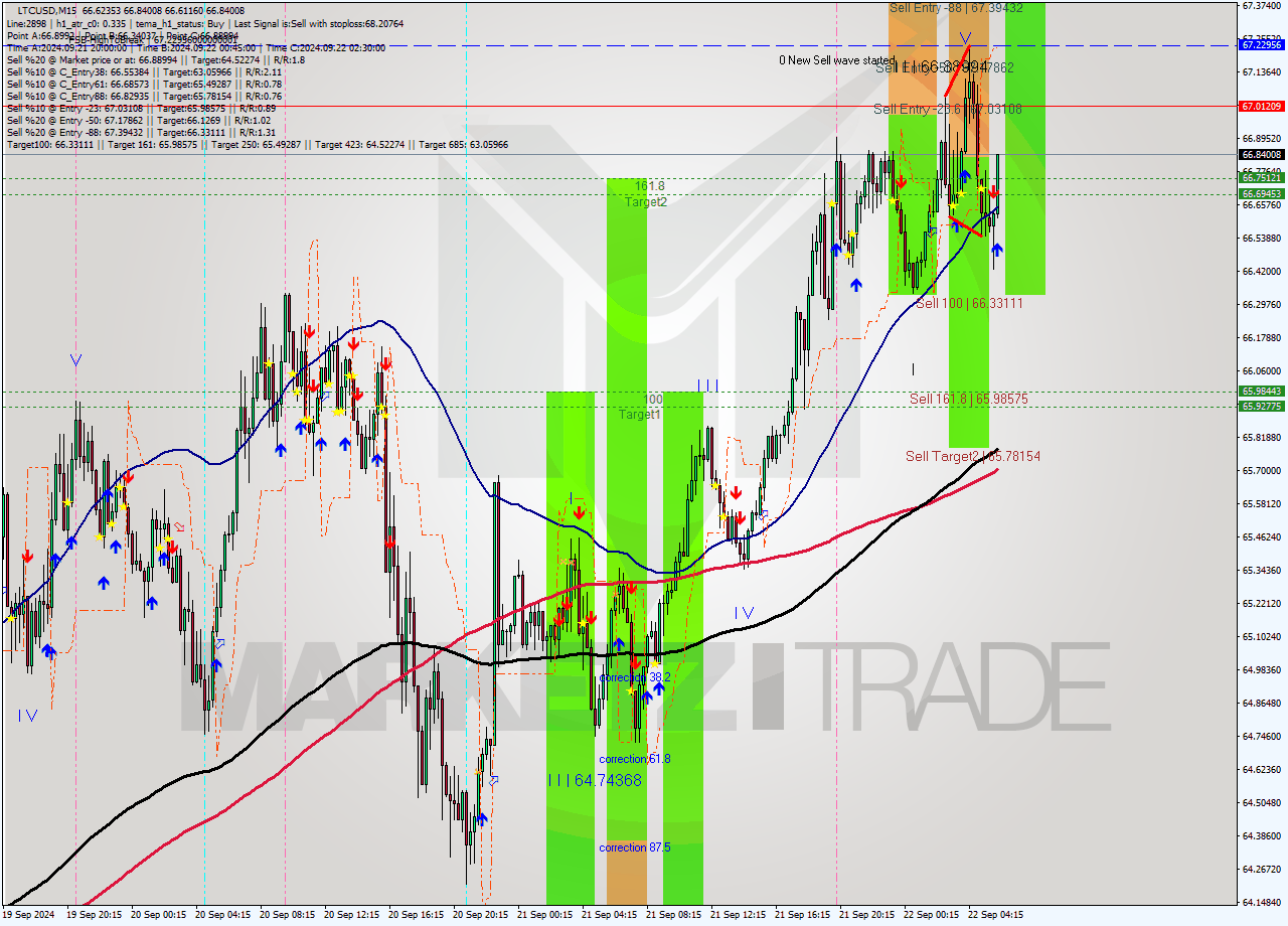 LTCUSD M15 Analysis LTCUSD M15 Signal