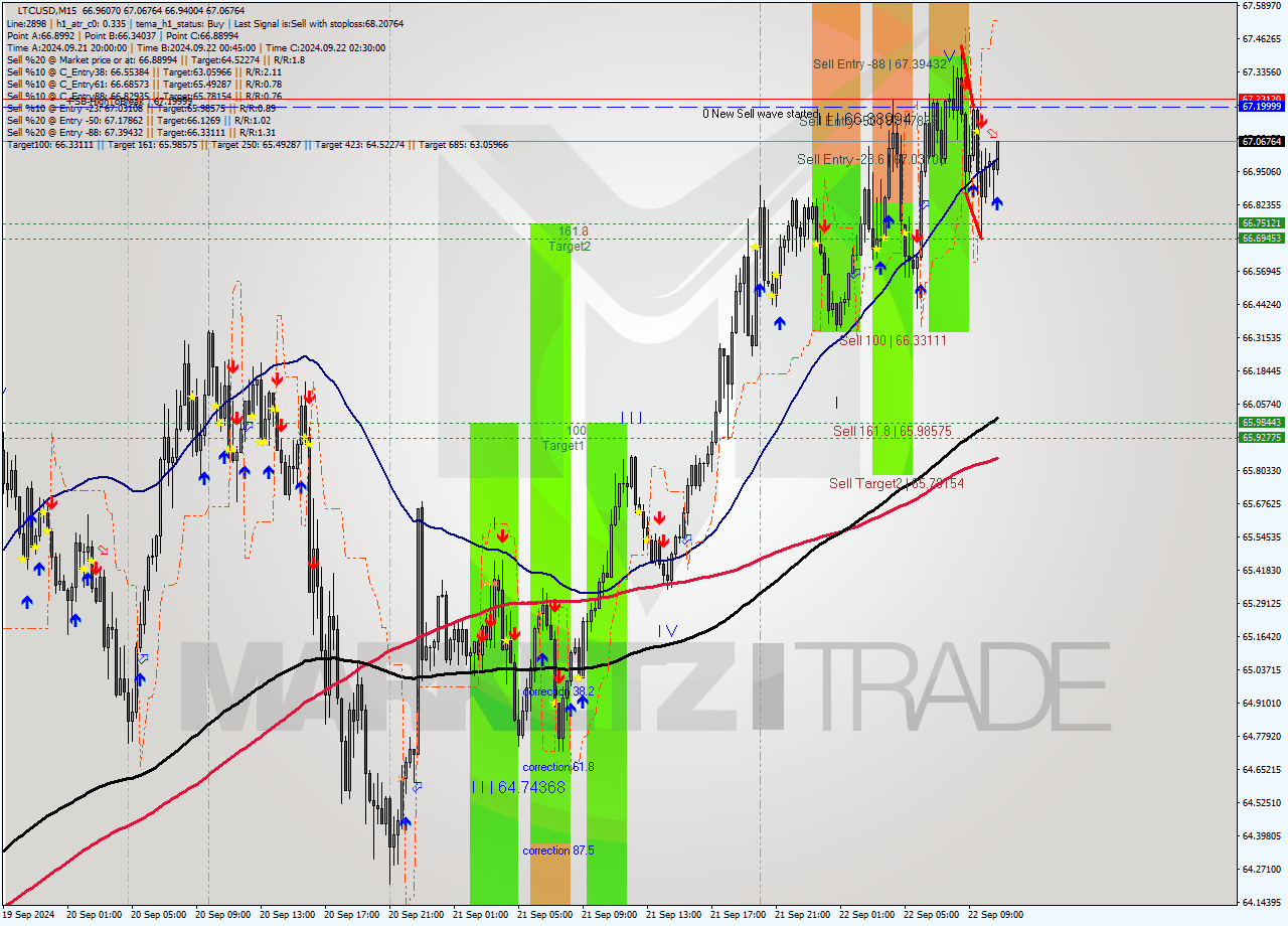 LTCUSD M15 Analysis LTCUSD M15 Signal