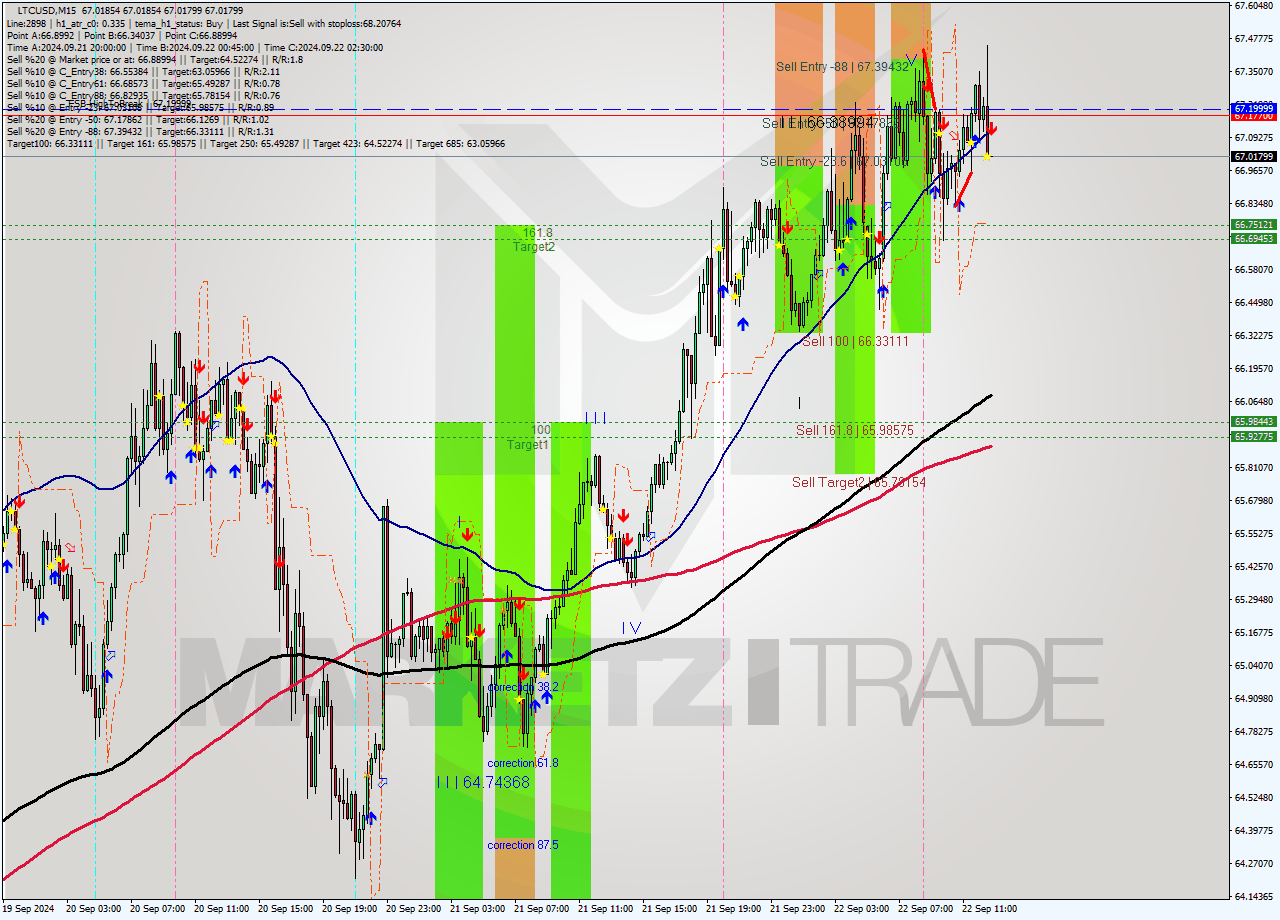 LTCUSD M15 Analysis LTCUSD M15 Signal