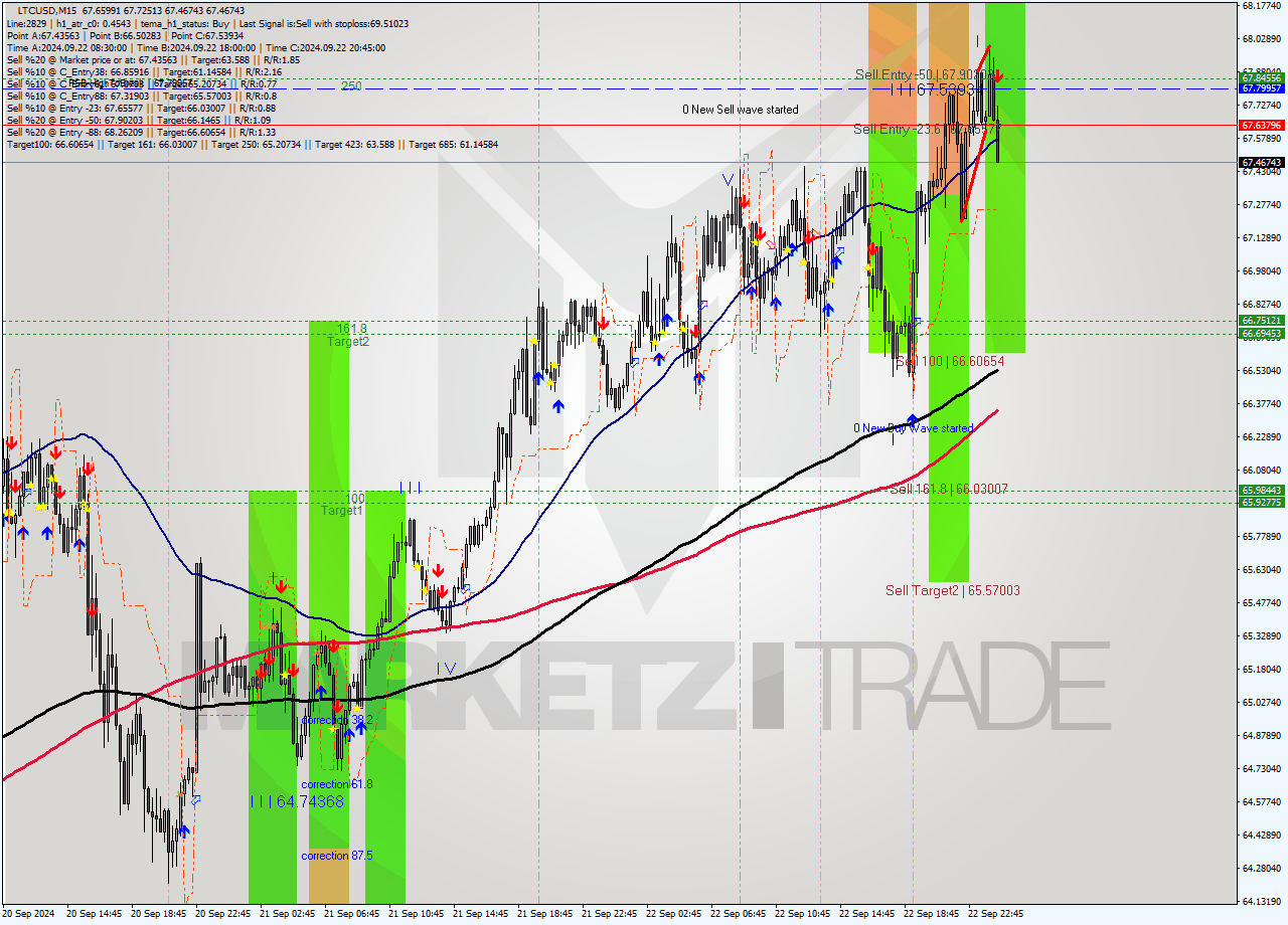 LTCUSD M15 Analysis LTCUSD M15 Signal
