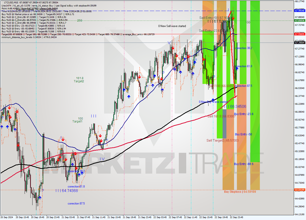LTCUSD M15 Analysis LTCUSD M15 Signal