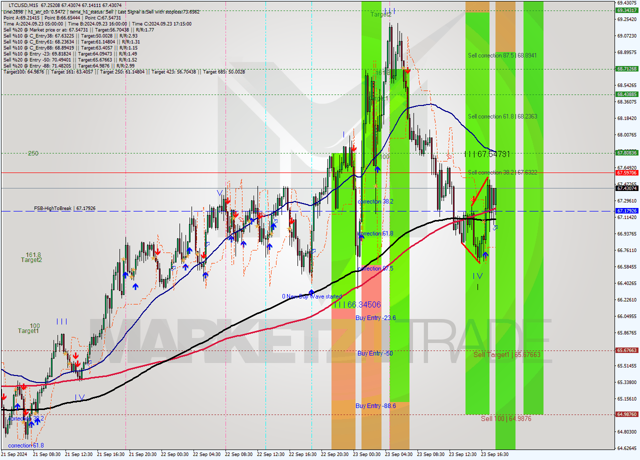 LTCUSD M15 Analysis LTCUSD M15 Signal