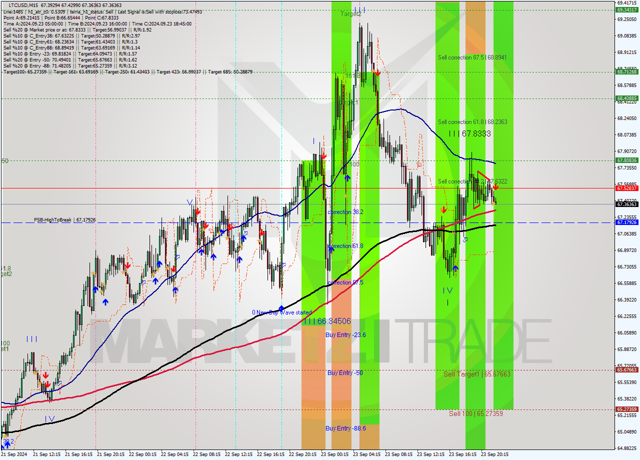 LTCUSD M15 Analysis LTCUSD M15 Signal