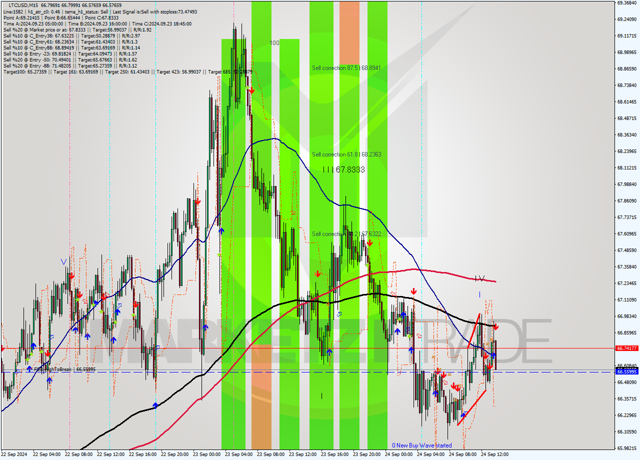 LTCUSD M15 Signal