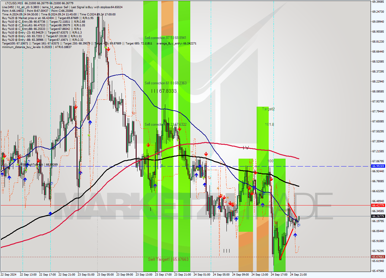 LTCUSD M15 Analysis LTCUSD M15 Signal