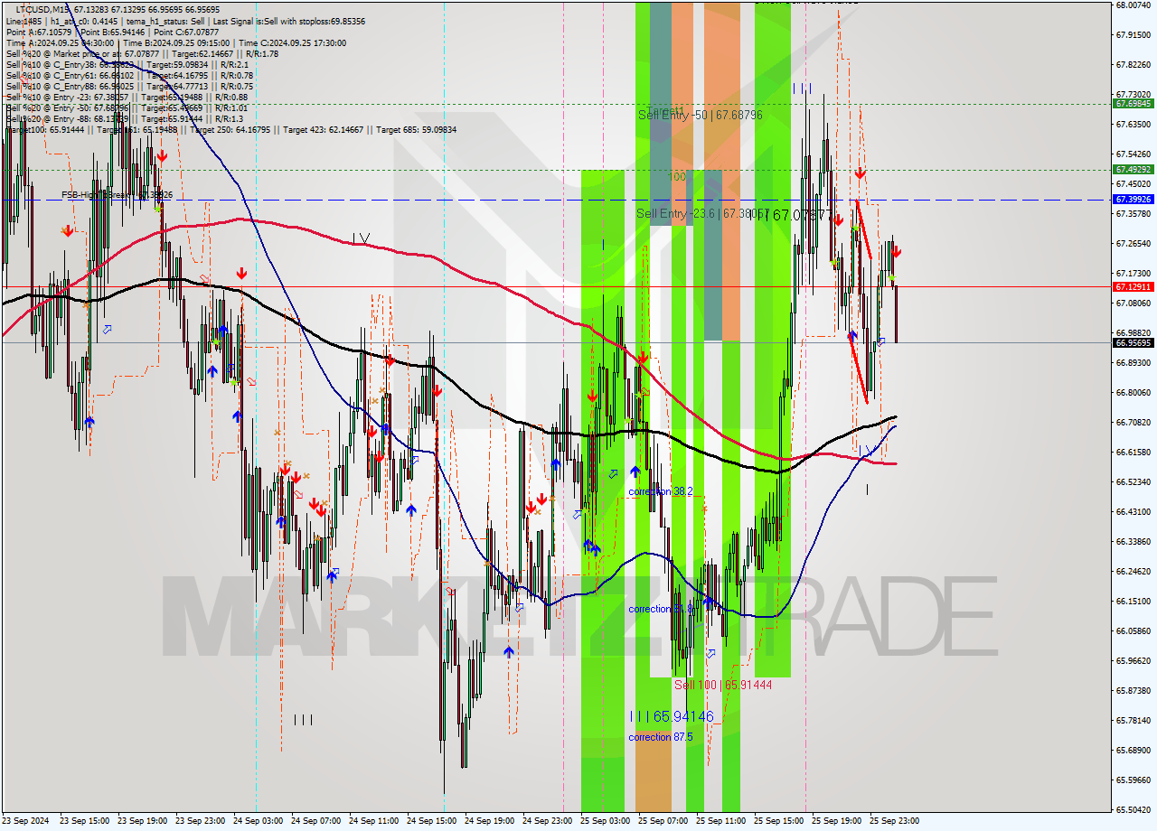 LTCUSD M15 Signal