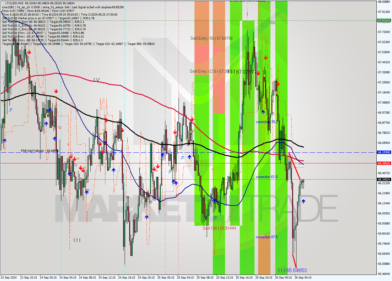 LTCUSD M15 Analysis LTCUSD M15 Signal