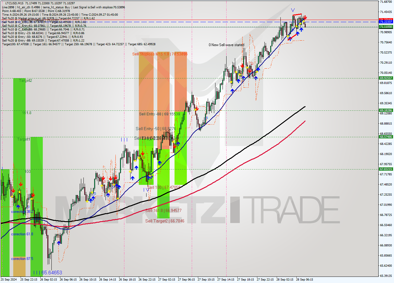 LTCUSD M15 Signal