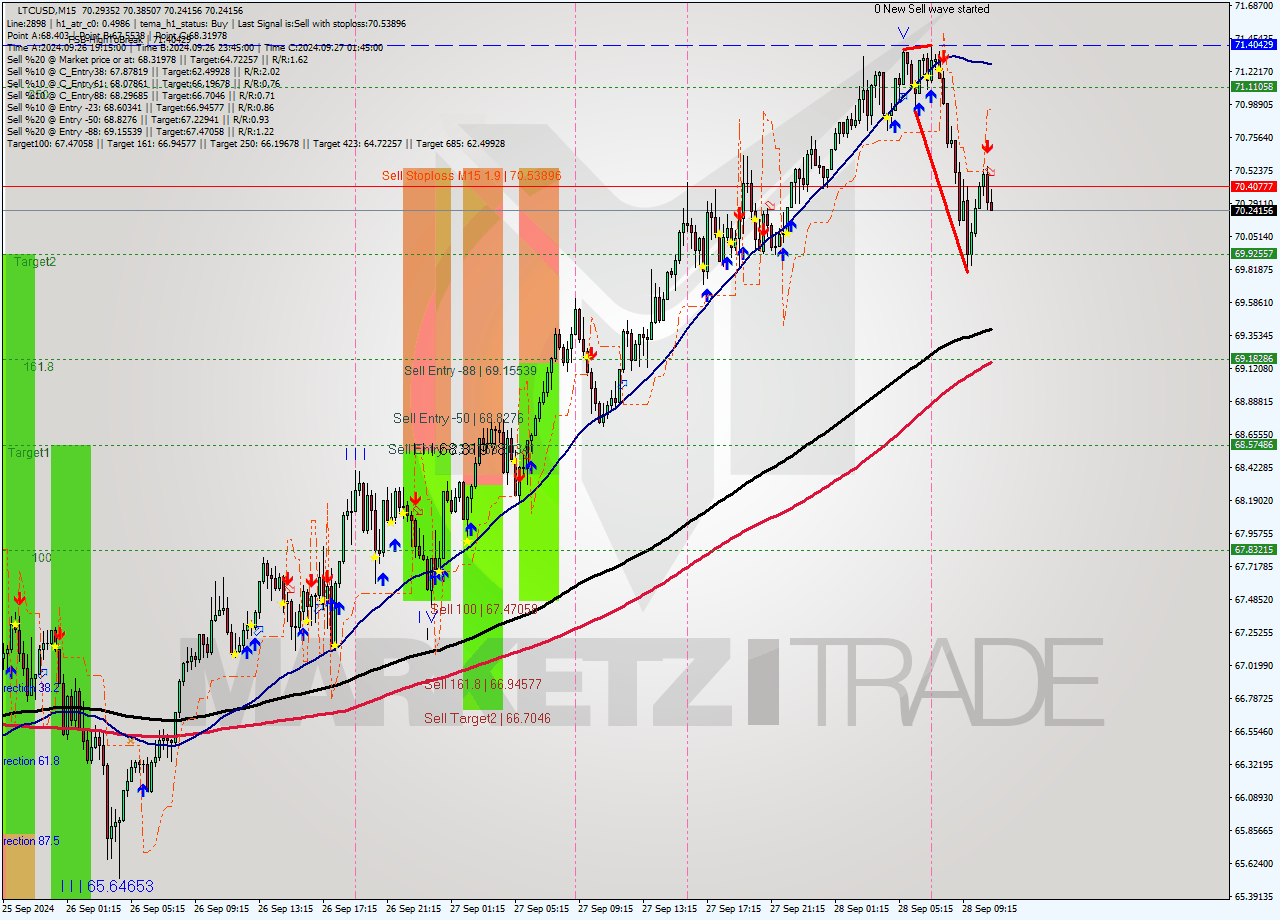 LTCUSD M15 Analysis LTCUSD M15 Signal