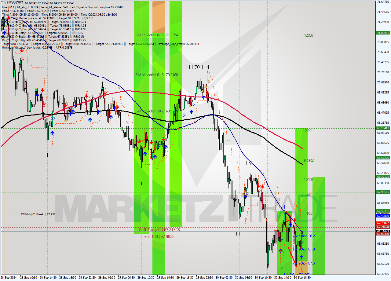 LTCUSD M15 Signal