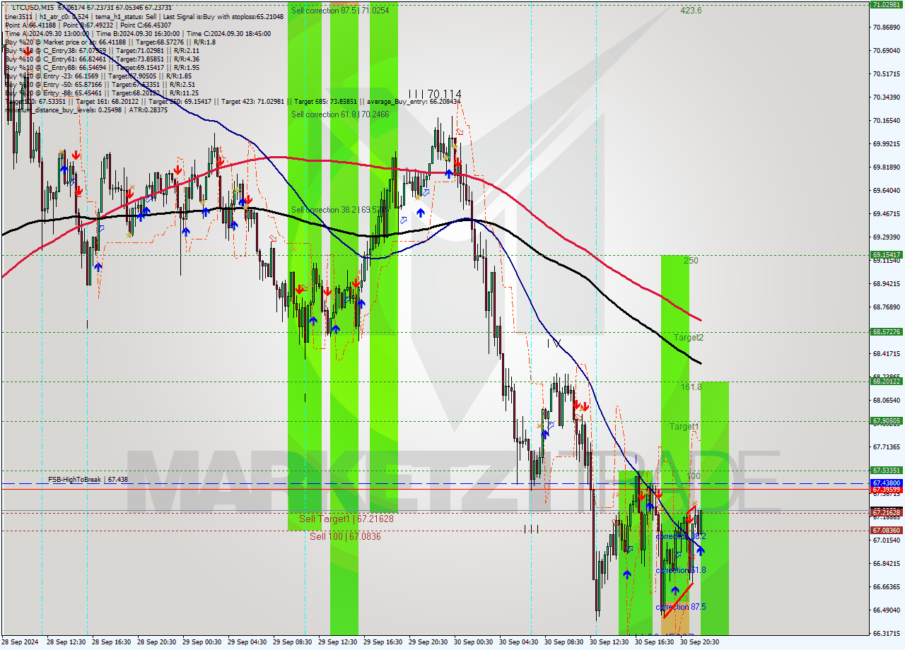 LTCUSD M15 Signal