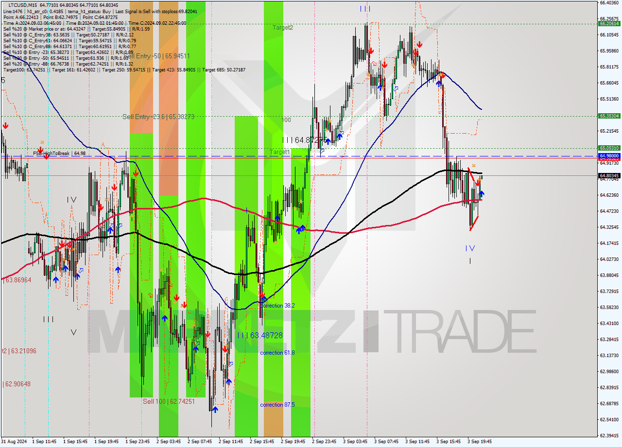 LTCUSD M15 Signal