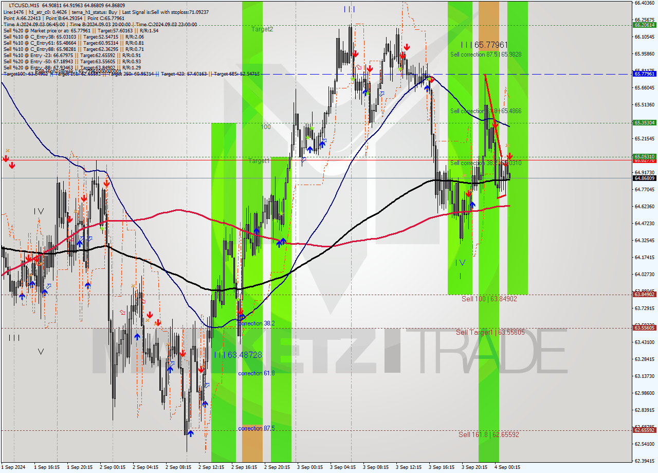 LTCUSD M15 Signal