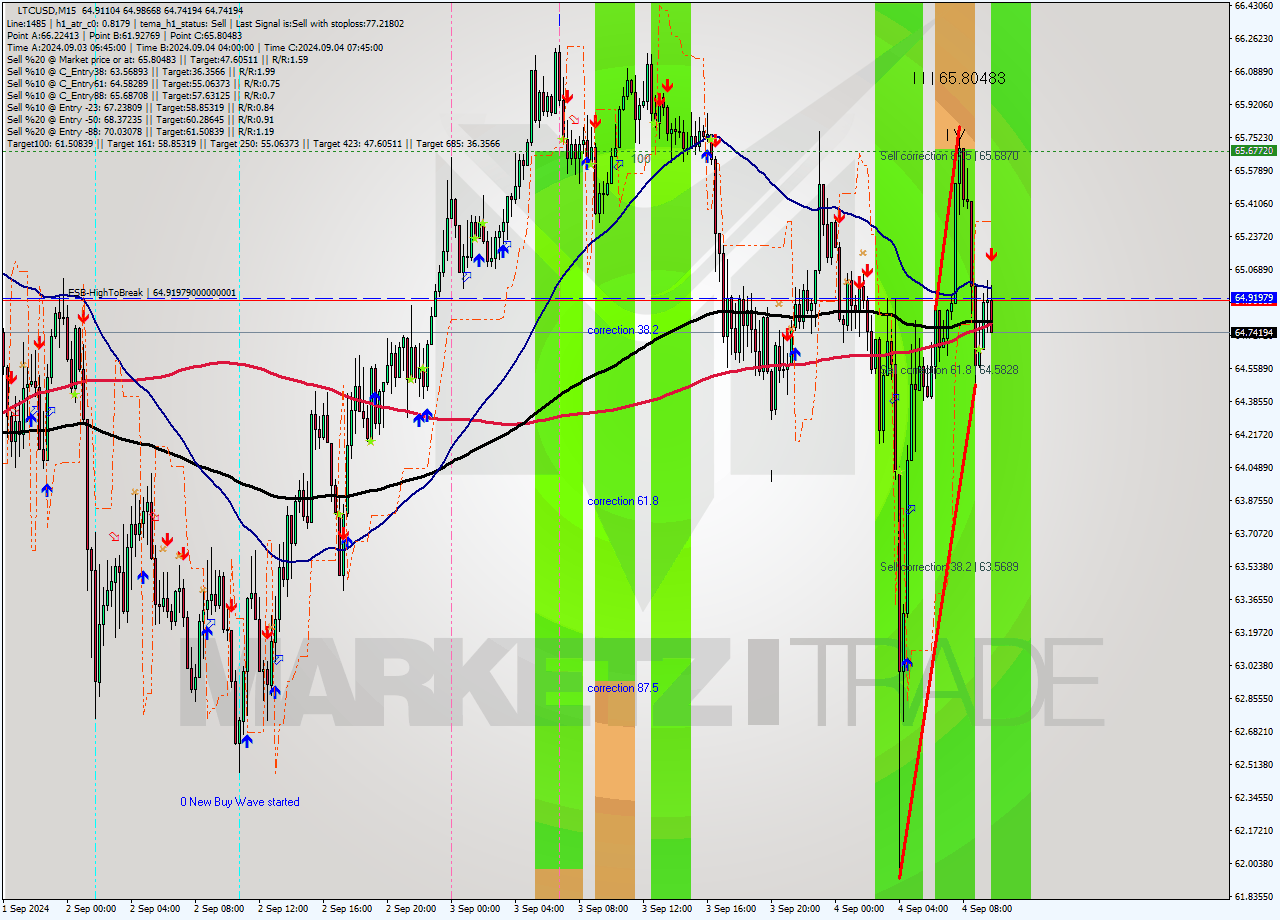 LTCUSD M15 Analysis LTCUSD M15 Signal