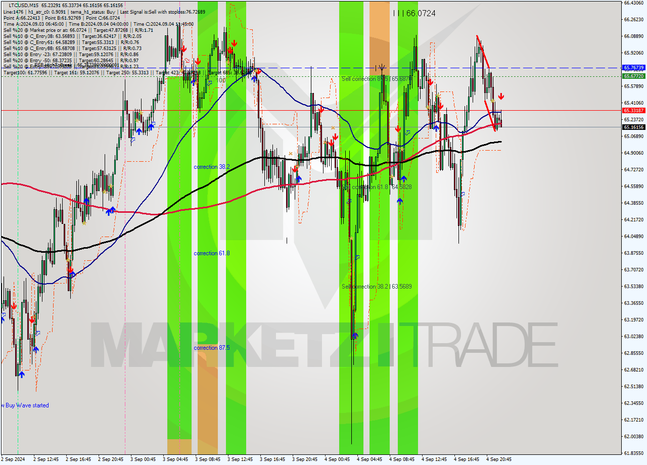 LTCUSD M15 Analysis LTCUSD M15 Signal