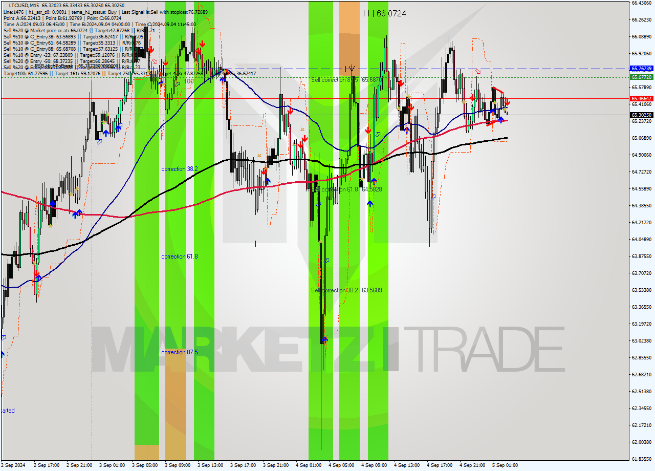 LTCUSD M15 Analysis LTCUSD M15 Signal