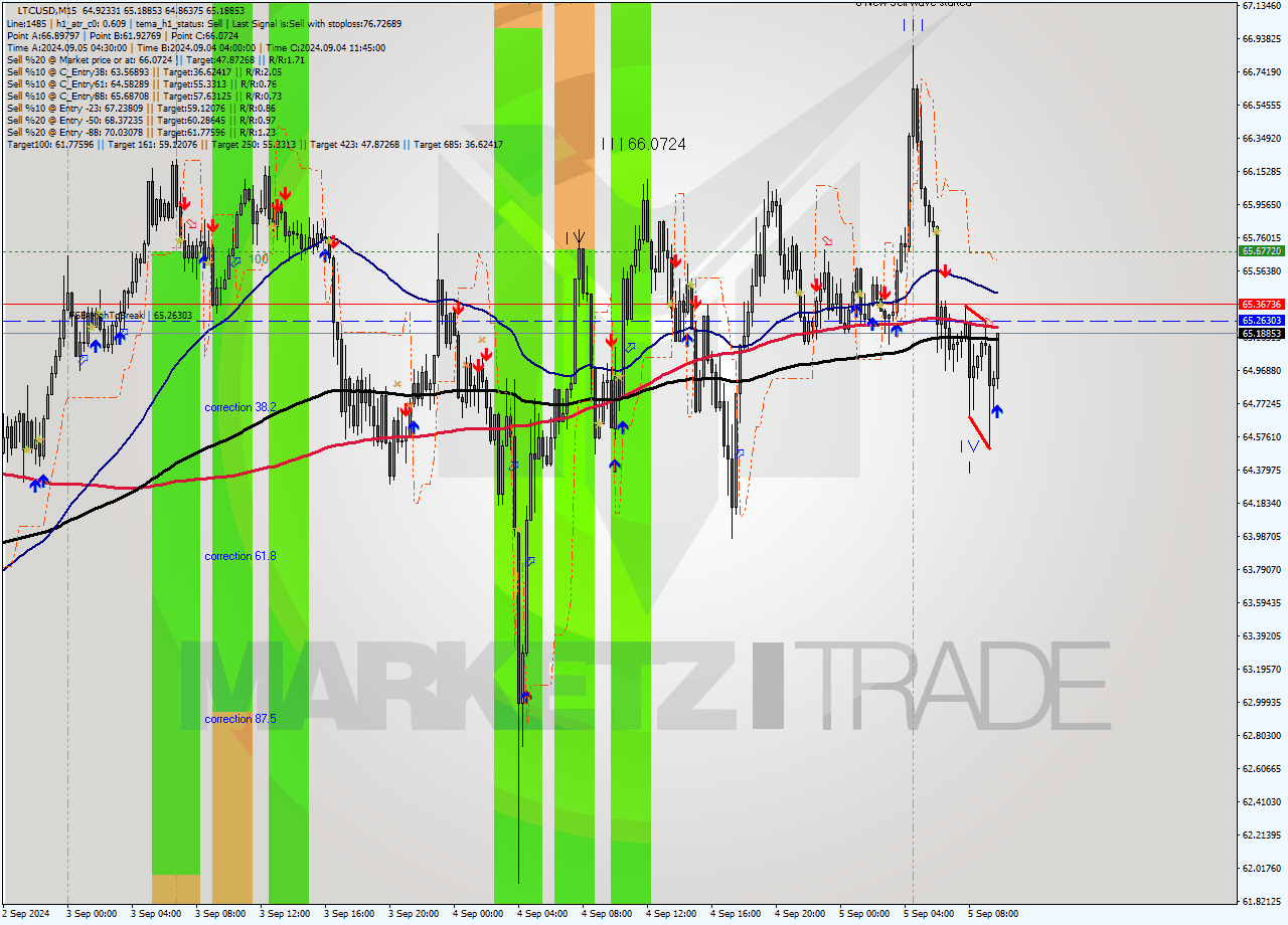 LTCUSD M15 Signal