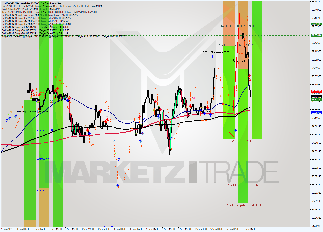 LTCUSD M15 Analysis LTCUSD M15 Signal