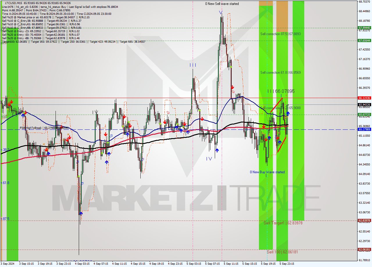 LTCUSD M15 Analysis LTCUSD M15 Signal