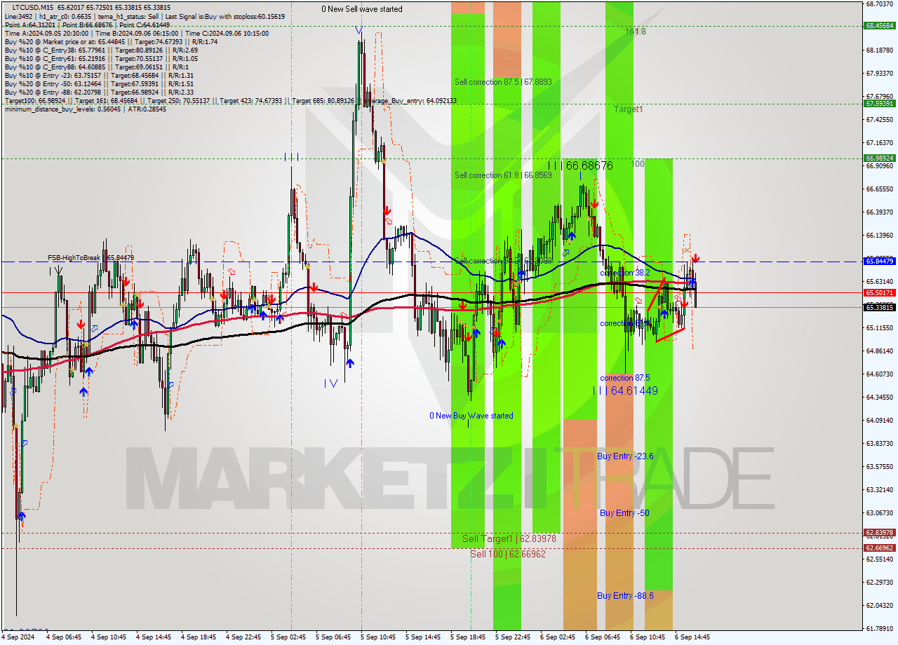 LTCUSD M15 Analysis LTCUSD M15 Signal