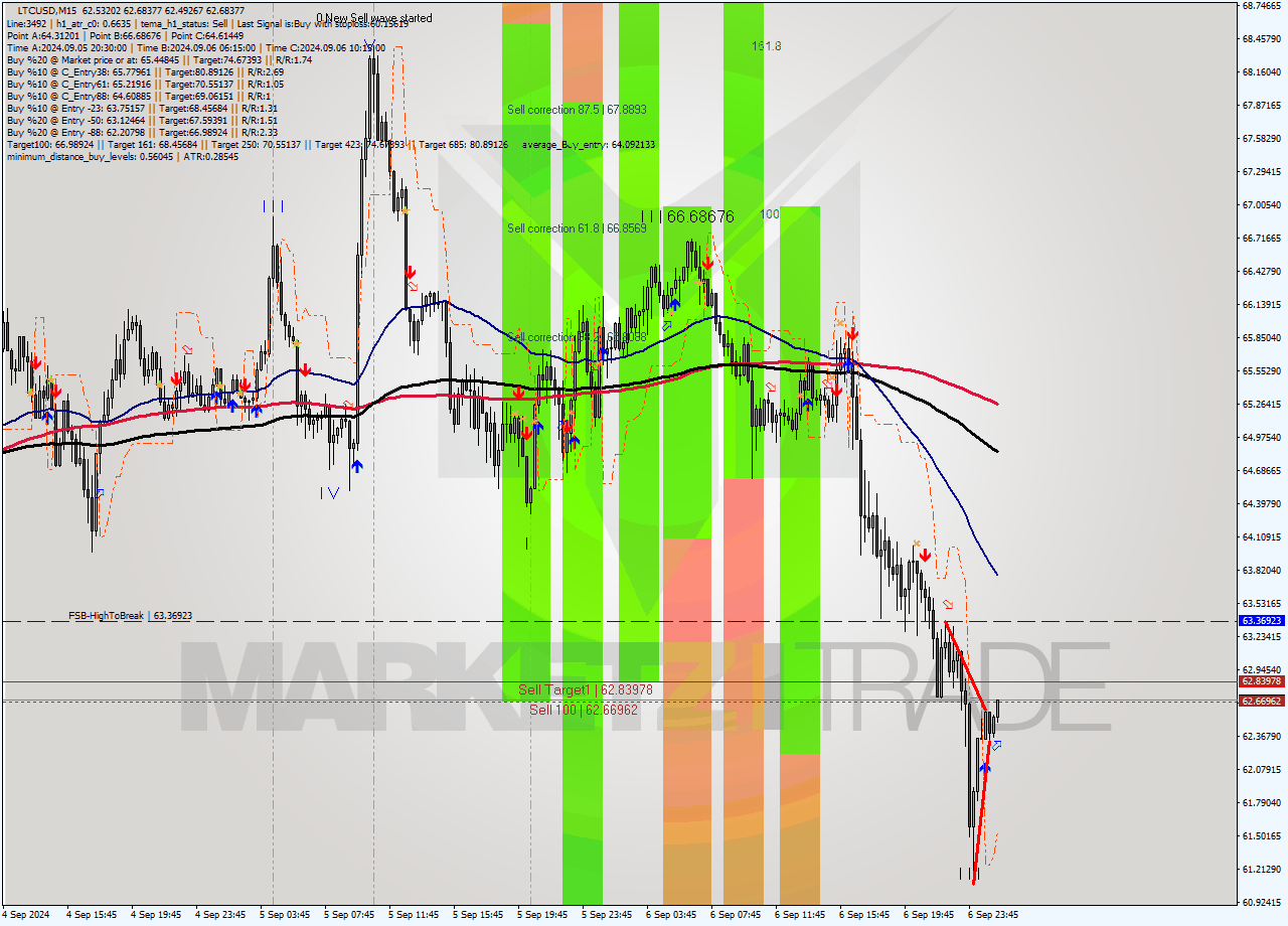LTCUSD M15 Analysis LTCUSD M15 Signal