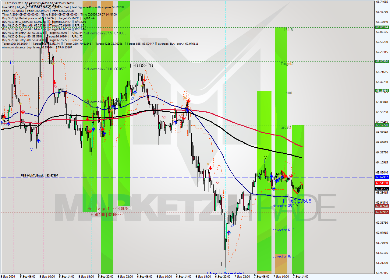 LTCUSD M15 Signal