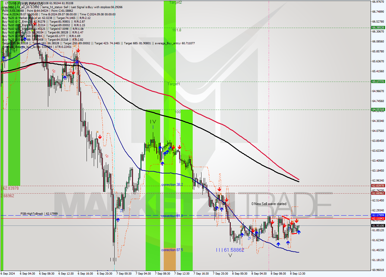 LTCUSD M15 Signal