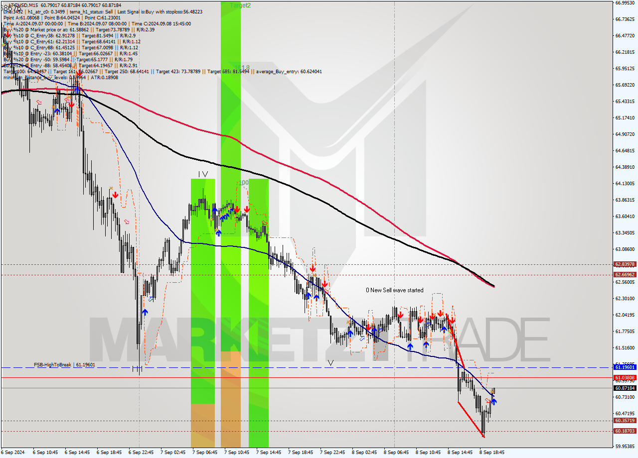 LTCUSD M15 Analysis LTCUSD M15 Signal