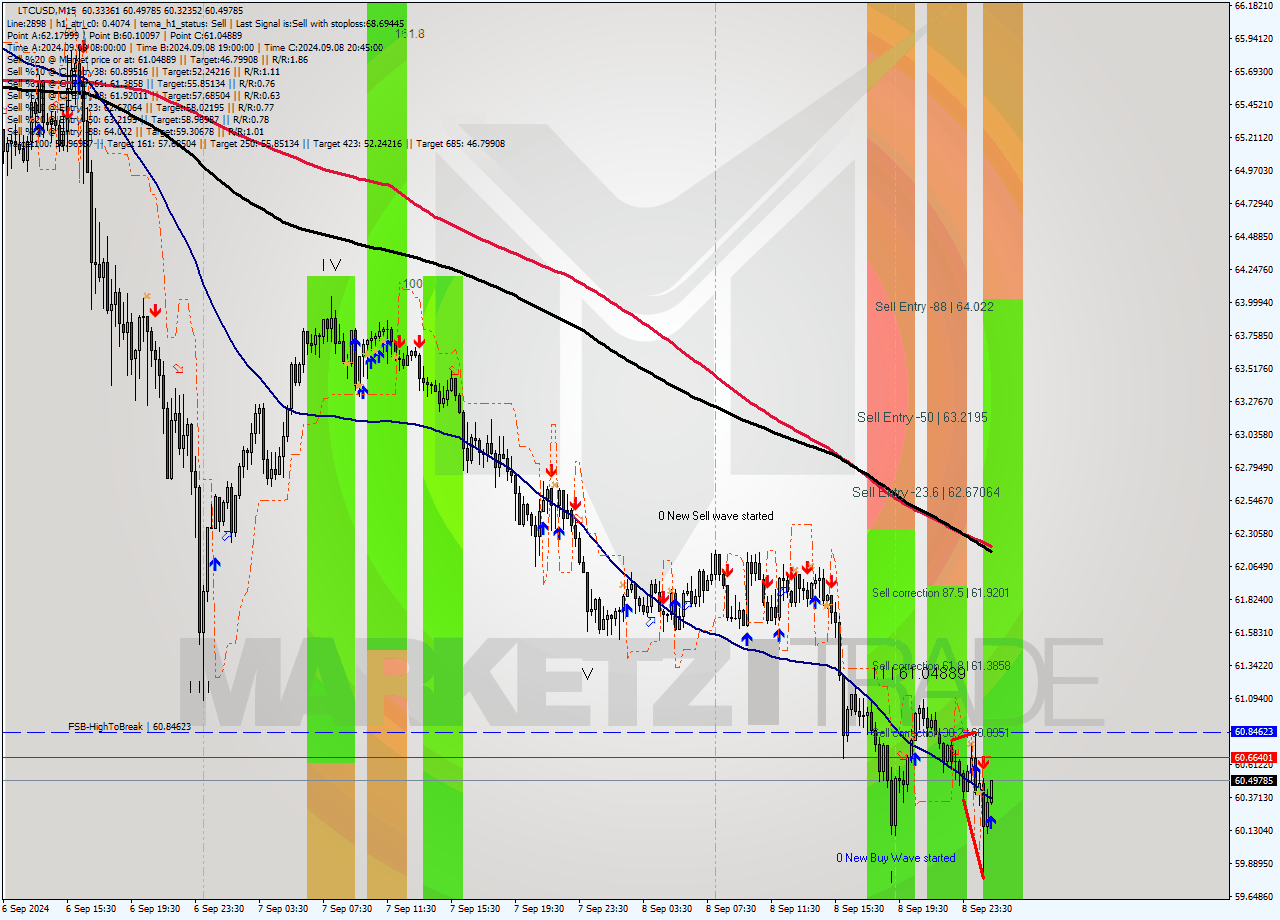 LTCUSD M15 Analysis LTCUSD M15 Signal