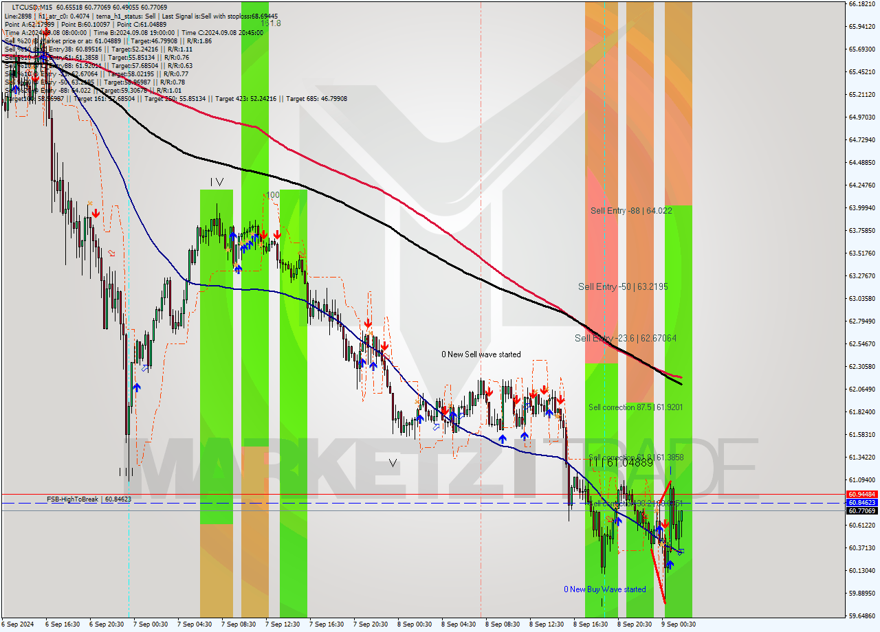 LTCUSD M15 Analysis LTCUSD M15 Signal
