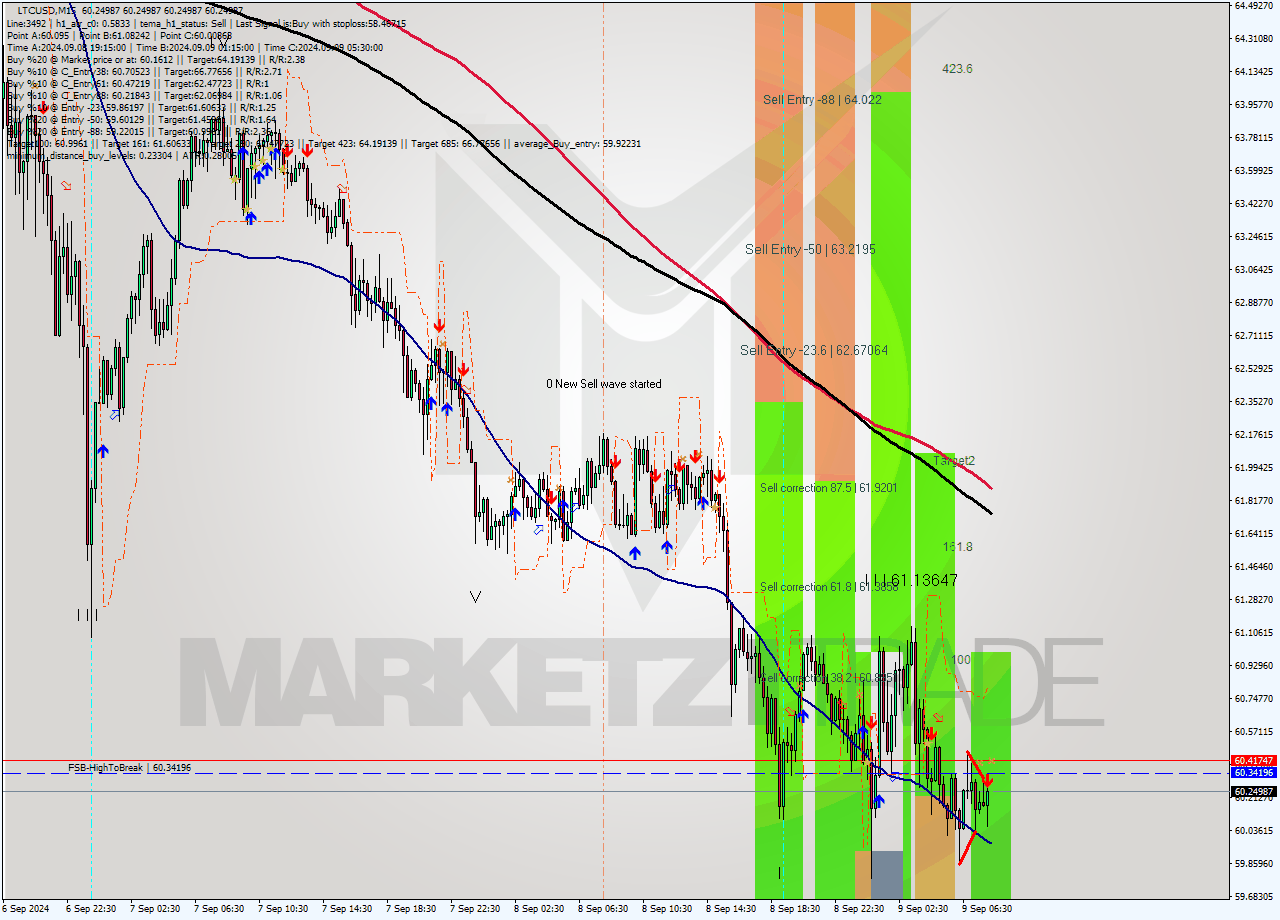 LTCUSD M15 Analysis LTCUSD M15 Signal