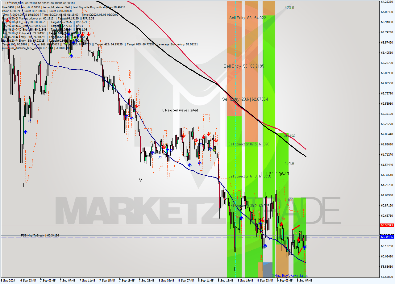 LTCUSD M15 Analysis LTCUSD M15 Signal
