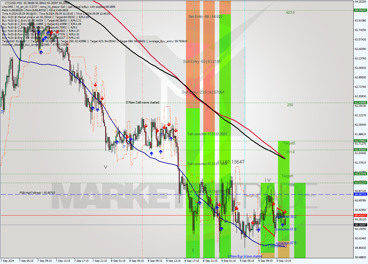 LTCUSD M15 Analysis LTCUSD M15 Signal
