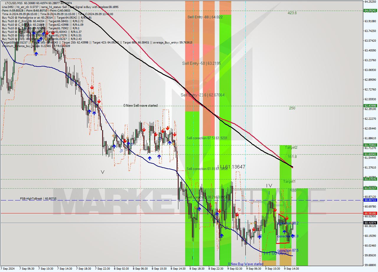 LTCUSD M15 Signal