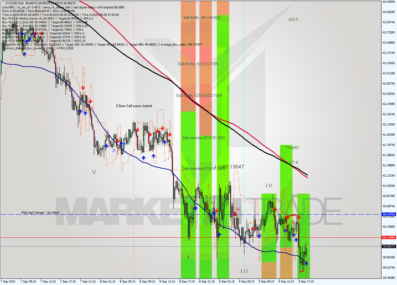 LTCUSD M15 Signal