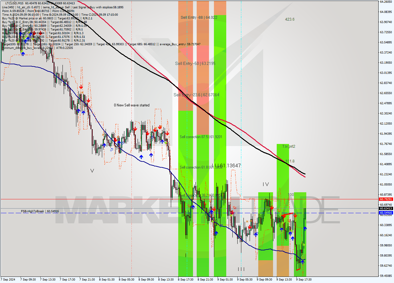 LTCUSD M15 Analysis LTCUSD M15 Signal