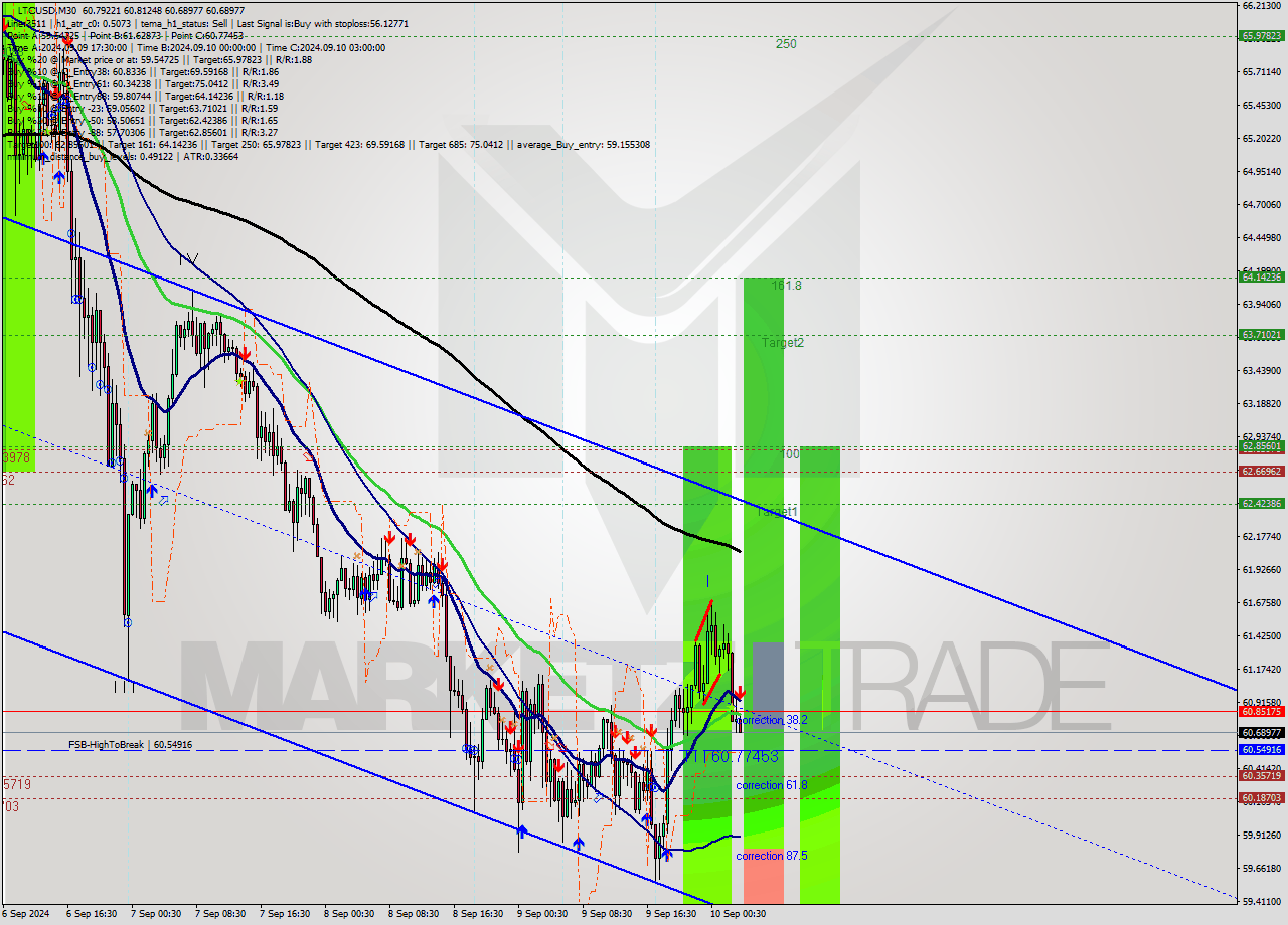 LTCUSD M30 Analysis LTCUSD M30 Signal