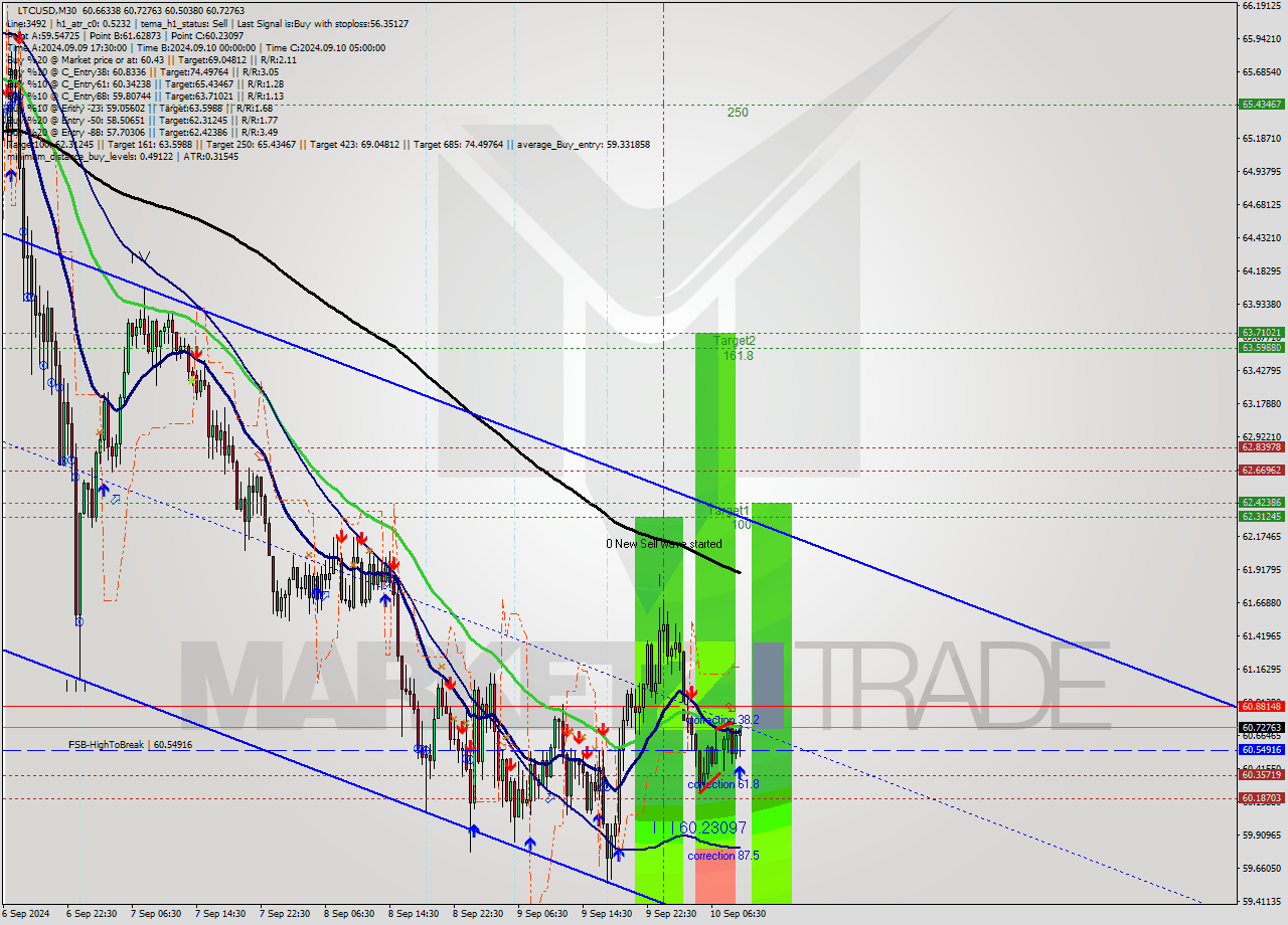 LTCUSD M30 Analysis LTCUSD M30 Signal