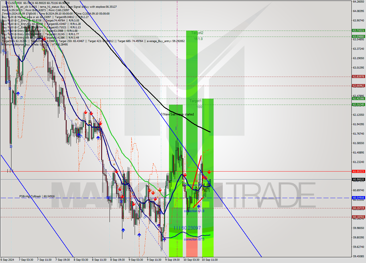 LTCUSD M30 Analysis LTCUSD M30 Signal