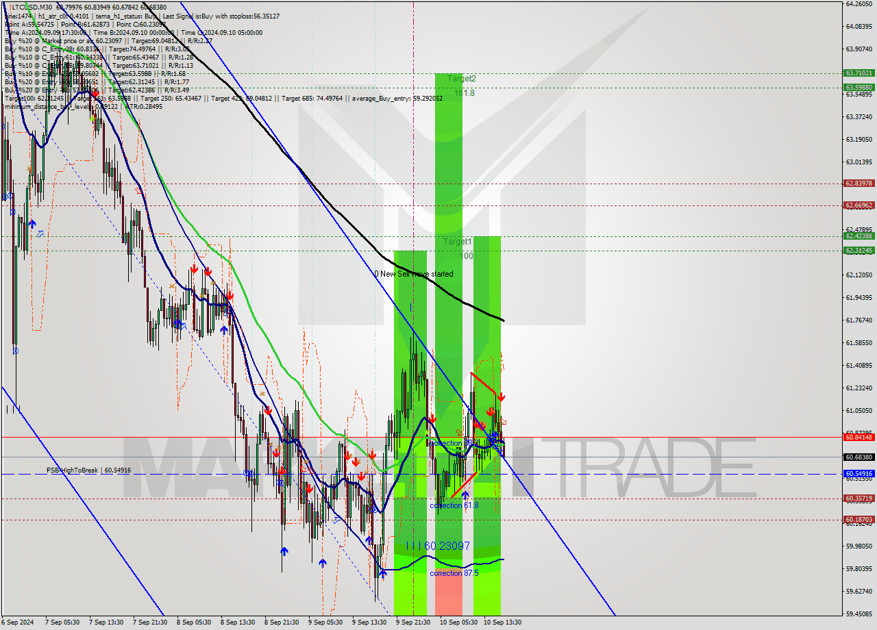 LTCUSD M30 Analysis LTCUSD M30 Signal