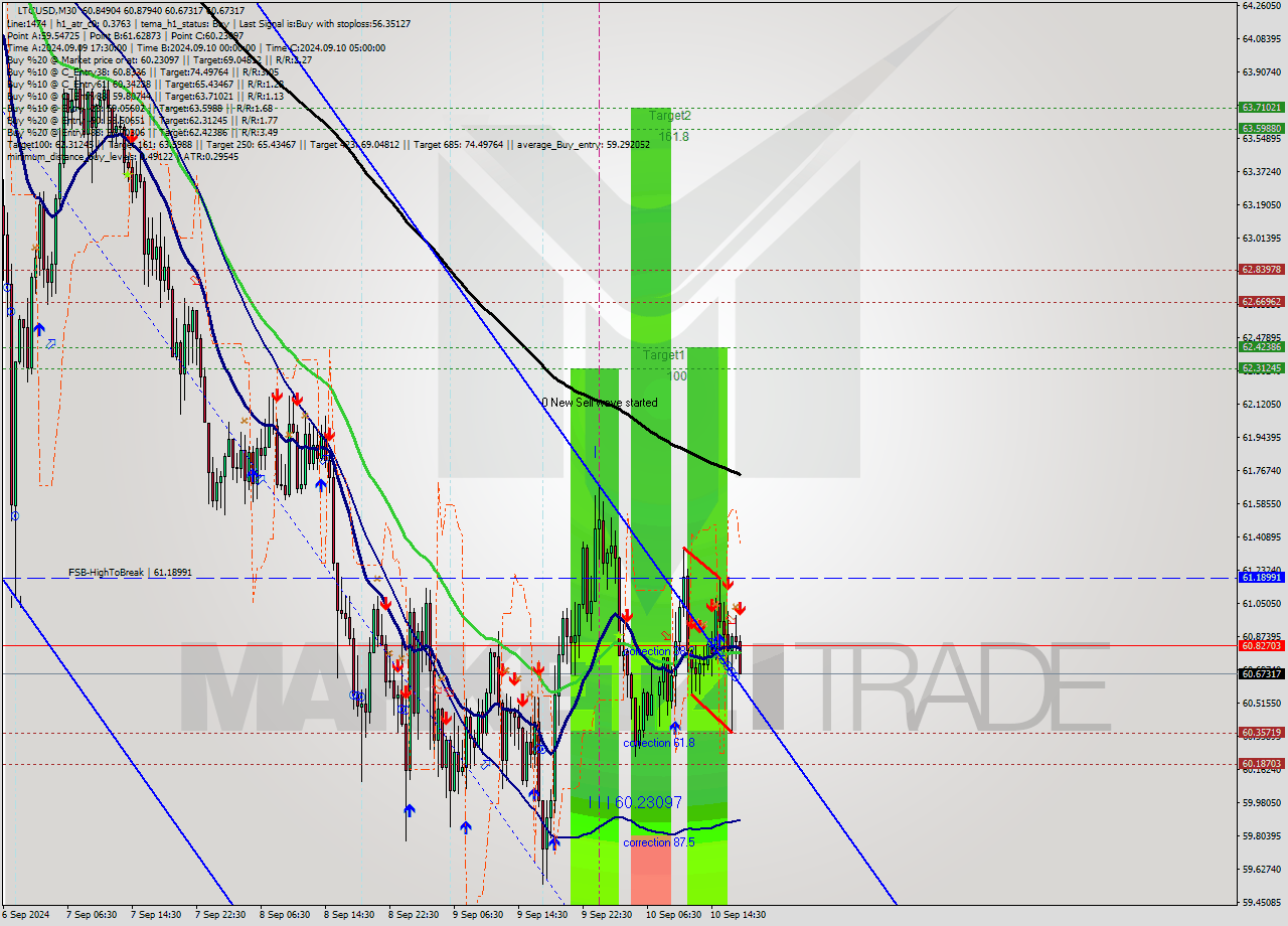 LTCUSD M30 Analysis LTCUSD M30 Signal