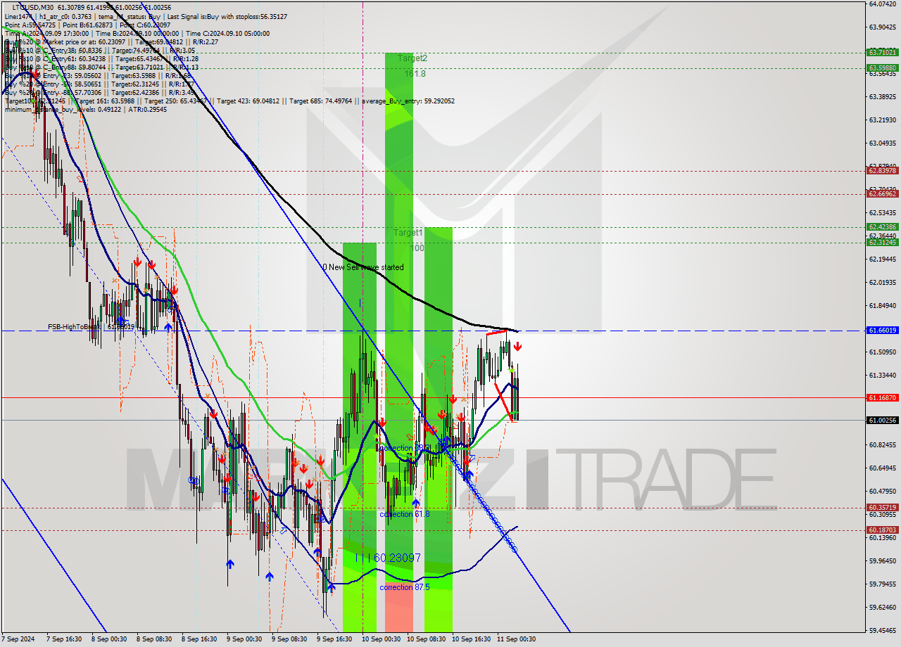 LTCUSD M30 Signal