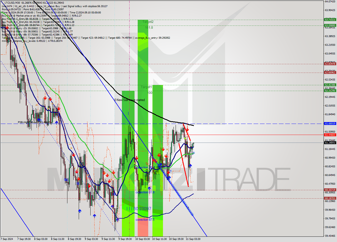 LTCUSD M30 Signal